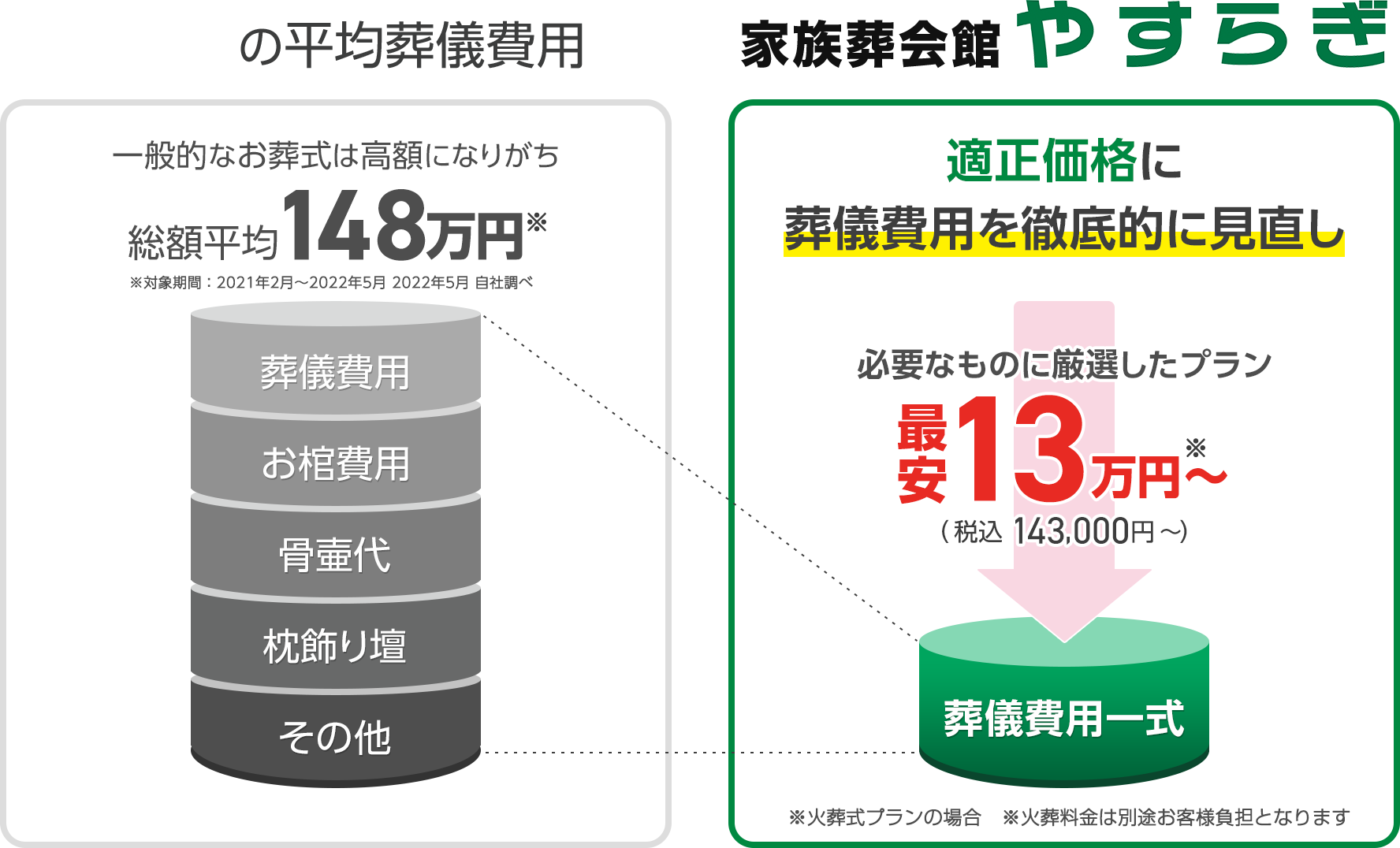 松本・塩尻の平均葬儀費用との比較